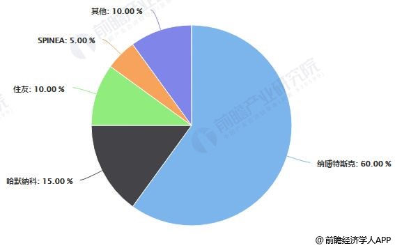 中国工业机器人减速器企业竞争格局分析情况